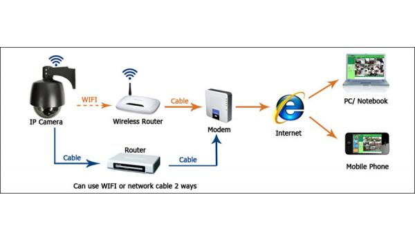 Lắp đặt camera ip đem lại cho bạn những tiện ích không ngờ 2.jpg
